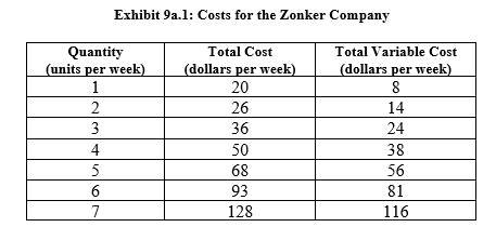 Exhibit 9a.1: Costs for the Zonker Company
Quantity
(units per week)
1
Total Cost
Total Variable Cost
(dollars per week)
20
(dollars per week)
8
2
26
14
3
36
24
4
50
38
68
56
93
81
7
128
116
