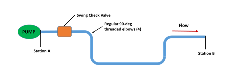 Swing Check Valve
Regular 90-deg
threaded elbows (4)
Flow
PUMP
Station A
Station B
