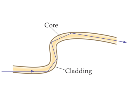 Core
Cladding