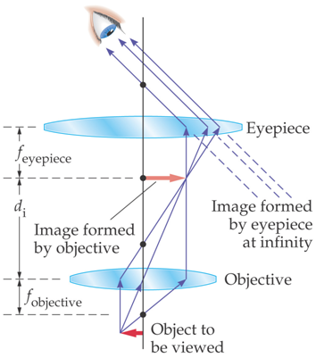 T
feyepiece
di
Image formed
by objective
objective
Eyepiece
Object to
be viewed
-
Image formed
by eyepiece
at infinity
Objective