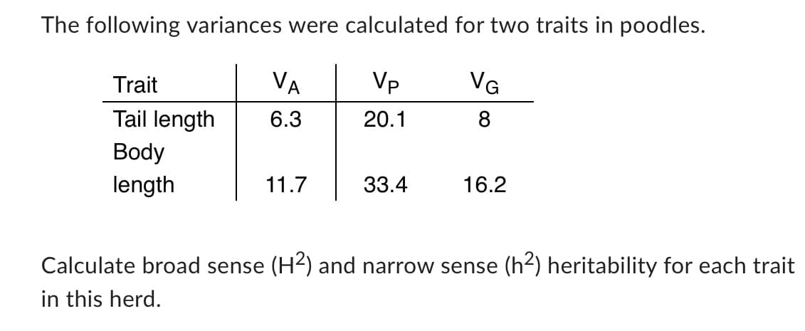 The following variances were calculated for two traits in poodles.
Vp
VG
20.1
8
Trait
Tail length
Body
length
VA
6.3
11.7
33.4
16.2
Calculate broad sense (H²) and narrow sense (h²) heritability for each trait
in this herd.