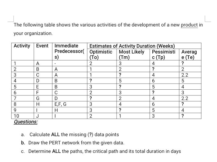 The following table shows the various activities of the development of a new product in
your organization.
Activity Event Immediate
1
2345
6
7
8
9
10
A
B
с
D
E
F
G
H
I
J
Questions:
Predecessor( Optimistic
s)
A
A
B
B
C
D
E,F,G
H
Estimates of Activity Duration (Weeks)
Most Likely Pessimisti
(Tm)
c (Tp)
4
?
I
(To)
2
1
1
?
3
2
?
3
3
2
3
2
?
5
?
3
2
4
?
1
4
6
5
?
4
6
5
3
Averag
e (Te)
?
2
2.2
a. Calculate ALL the missing (?) data points
b. Draw the PERT network from the given data.
c. Determine ALL the paths, the critical path and its total duration in days
5
4
3
2.2
?
4
?