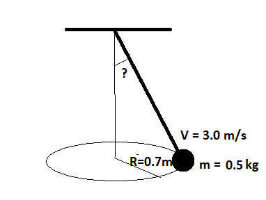 ?
A
R=0.7m
V = 3.0 m/s
m = 0.5 kg