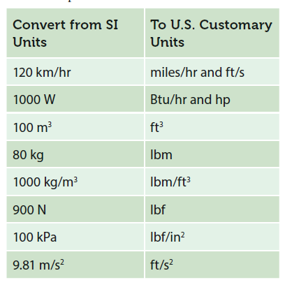 Convert from SI
To U.S. Customary
Units
Units
120 km/hr
miles/hr and ft/s
1000 W
Btu/hr and hp
100 m?
ft
80 kg
Ibm
1000 kg/m³
Ibm/ft?
900 N
Ibf
100 kPa
Ibf/in?
9.81 m/s?
ft/s?
