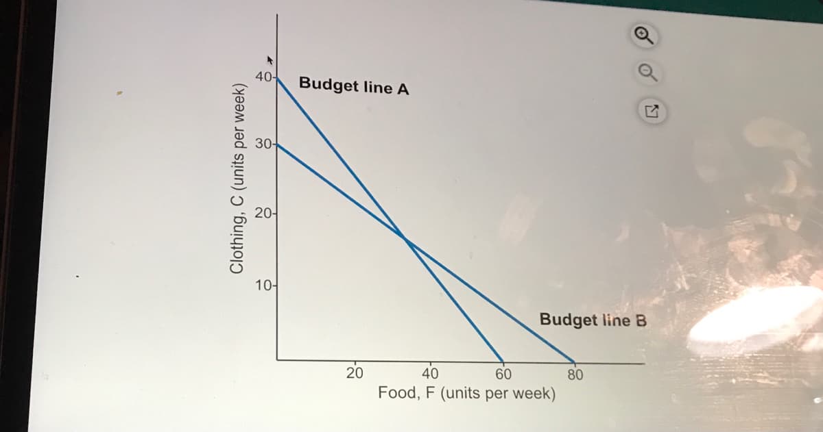 40-
Budget line A
20-
10-
Budget line B
20
40
60
80
Food, F (units per week)
Clothing, C (units per week)
