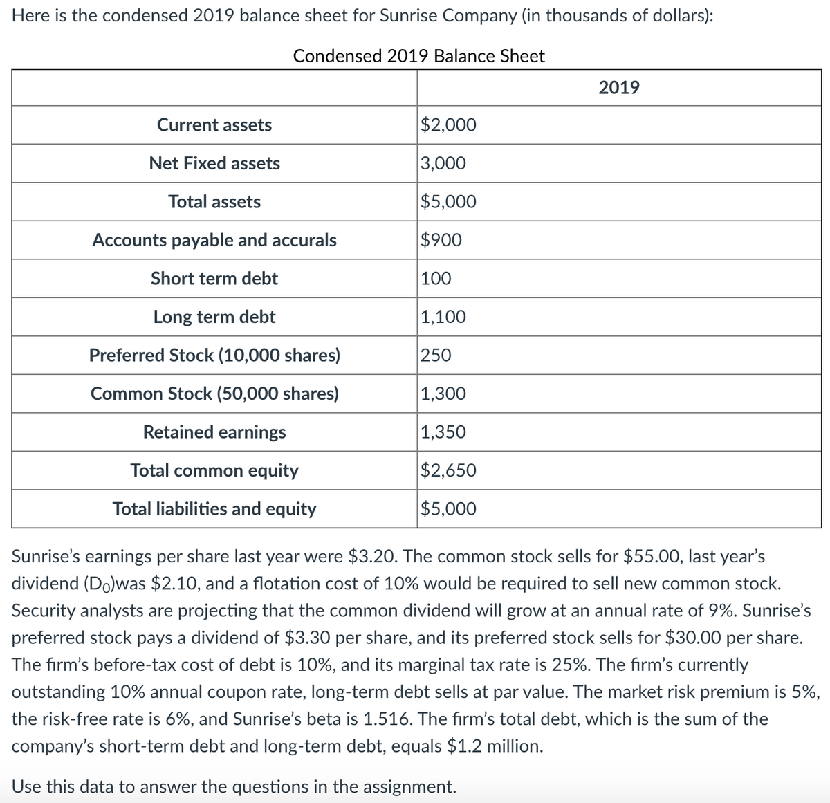 Here is the condensed 2019 balance sheet for Sunrise Company (in thousands of dollars):
Condensed 2019 Balance Sheet
2019
Current assets
$2,000
Net Fixed assets
3,000
Total assets
$5,000
Accounts payable and accurals
$900
Short term debt
100
Long term debt
|1,100
Preferred Stock (10,000 shares)
250
Common Stock (50,000 shares)
|1,300
Retained earnings
|1,350
Total common equity
$2,650
Total liabilities and equity
$5,000
Sunrise's earnings per share last year were $3.20. The common stock sells for $55.00, last year's
dividend (Do)was $2.10, and a flotation cost of 10% would be required to sell new common stock.
Security analysts are projecting that the common dividend will grow at an annual rate of 9%. Sunrise's
preferred stock pays a dividend of $3.30 per share, and its preferred stock sells for $30.00 per share.
The firm's before-tax cost of debt is 10%, and its marginal tax rate is 25%. The firm's currently
outstanding 10% annual coupon rate, long-term debt sells at par value. The market risk premium is 5%,
the risk-free rate is 6%, and Sunrise's beta is 1.516. The firm's total debt, which is the sum of the
company's short-term debt and long-term debt, equals $1.2 million.
Use this data to answer the questions in the assignment.
