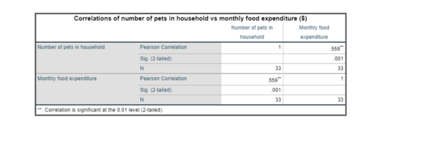 Correlations of number of pets in household vs monthly food expenditure ($)
Number of pets in
Monthly food
household
expenditure
Number of pets in household
Pearson Correlation
Sig. (2-tailed)
1
559
001
N
33
33
Monthly food expenditure
Pearson Correlation
559"
Sig. (2-tailed)
.001
N
33
33
-. Correlation is significant at the 0.01 level (2-tailed).
