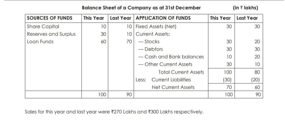 SOURCES OF FUNDS
Share Capital
Reserves and Surplus
Loan Funds
Balance Sheet of a Company as at 31st December
This Year Last Year APPLICATION OF FUNDS
10 Fixed Assets (Net)
10 Current Assets:
70 - Stocks
-Debtors
- Cash and Bank balances
- Other Current Assets
10
30
60
100
90
Total Current Assets
Less: Current Liabilities
Net Current Assets
Sales for this year and last year were *270 Lakhs and 300 Lakhs respectively.
This Year
30
(in
lakhs)
Last Year
30
30
30
10
30
100
(30)
70
100
20
30
20
10
80
(20)
60
90