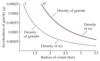0.00025
I
Density of granite
0.0002
0.00015
Density
of ice
Density
of granite
0.0001
0.00005
Density of ice
2.5
Radius of comet (km)
1.5
2
3
3.5
Acceleration of gravity (g)
