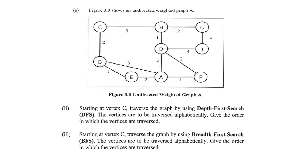 (ii)
(111)
(a)
Figure 3.0 shows an undirected weighted graph A.
2
B
3
3
E
2
1
H
4
A
2
I
F
Figure 3.0 Undirected Weighted Graph A
3
Starting at vertex C, traverse the graph by using Depth-First-Search
(DFS). The vertices are to be traversed alphabetically. Give the order
in which the vertices are traversed.
Starting at vertex C, traverse the graph by using Breadth-First-Search
(BFS). The vertices are to be traversed alphabetically. Give the order
in which the vertices are traversed.