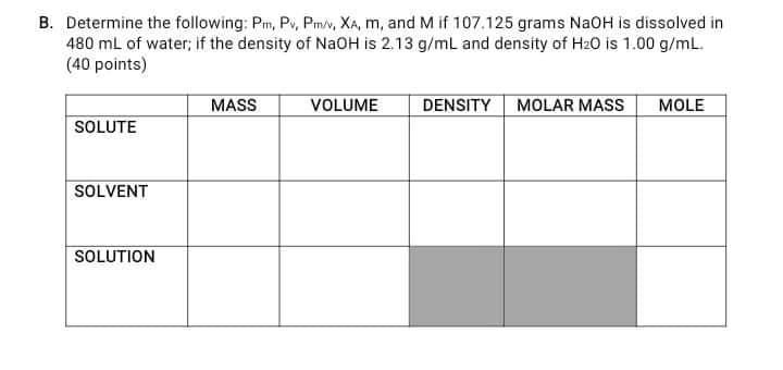 B. Determine the following: Pm, Pv, Pm/v, XA, m, and M if 107.125 grams NaOH is dissolved in
480 mL of water; if the density of NaOH is 2.13 g/ml and density of H20 is 1.00 g/mL.
(40 points)
MASS
VOLUME
DENSITY MOLAR MASS
MOLE
SOLUTE
SOLVENT
SOLUTION
