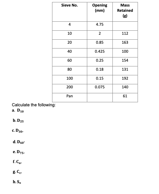 Opening
(mm)
Sieve No.
Mass
Retained
(g)
4
4.75
10
2.
112
20
0.85
163
40
0.425
100
60
0.25
154
80
0.18
131
100
0.15
192
200
0.075
140
Pan
61
Calculate the following:
a. D10
b. D25
c. D30,
d. D60'
e. D75,
f. Cu,
g. C.
h. So
