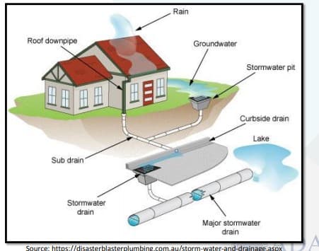Rain
Roof downpipe
Groundwater
Stormwater pit
田田
四目
Curbside drain
Lake
Sub drain
Stormwater
drain
Major stormwater
drain
Source: https://disasterblasterplumbing.com.au/storm-water-and-drainage.aspx
