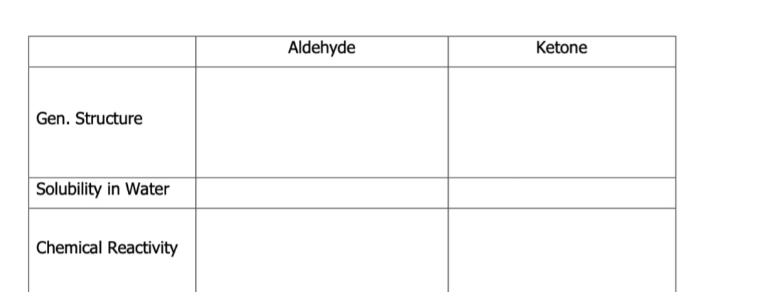 Gen. Structure
Solubility in Water
Chemical Reactivity
Aldehyde
Ketone