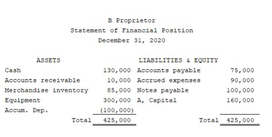 B Proprietor
Statement of Financial Position
December 31, 2020
ASSETS
LIABILITIES & EQUITY
Cash
130,000 Accounts payable
75,000
Accounts receivable
10,000 Accrued expenses
90,000
Merchandise inventory
85,000 Notes payable
100,000
Equipment
300,000 A, Capital
160,000
Accum. Dep.
(100,000)
Total
425,000
Total
425,000
