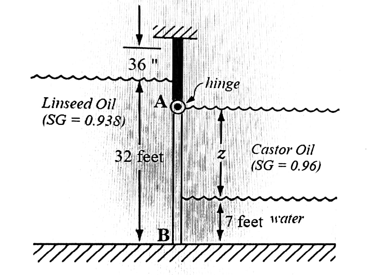 36
hinge
AO
Linseed Oil
(SG = 0.938)
%3|
32 feet
Castor Oil
(SG = 0.96)
7 feet 11ater
B
