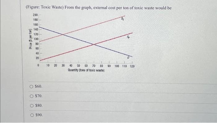 (Figure: Toxic Waste) From the graph, external cost per ton of toxic waste would be
Price ($ per ton)
2222288822
200
180
160
140
120
100
8 80
80
40
20
0
$60.
$70.
$80.
$90.
10 20 30
0
40 50 GO 70 80 90 100 110 120
Quantity (tons of toxic waste)
