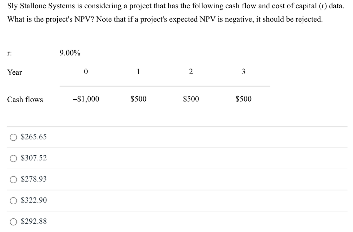 Sly Stallone Systems is considering a project that has the following cash flow and cost of capital (r) data.
What is the project's NPV? Note that if a project's expected NPV is negative, it should be rejected.
r:
Year
Cash flows
$265.65
$307.52
$278.93
$322.90
$292.88
9.00%
-$1,000
$500
2
$500
3
$500