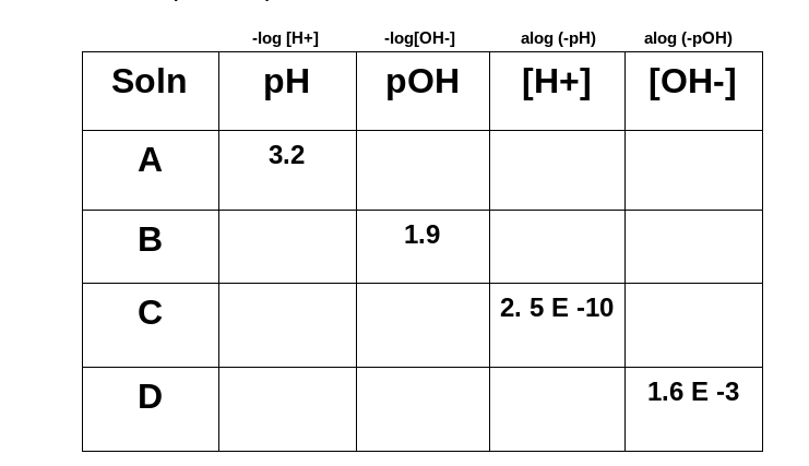 -log [H+]
-log[OH-]
alog (-pH)
alog (-pOH)
Soln
pH
рон
[H+]
[OH-]
A
3.2
В
1.9
2. 5 E -10
D
1.6 E -3
