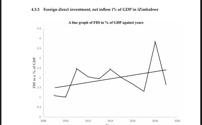 4.3.3 Foreign direct investment, net inflow (% of GDP in )Zimbabwe
A line graph of FDI in % of GDP against years
4.5
4
3.5
3
2.5
2
1.5
1
0.5
2012
2014
2016
FDI as a % of GDP
0
2008
2010
2018
2020