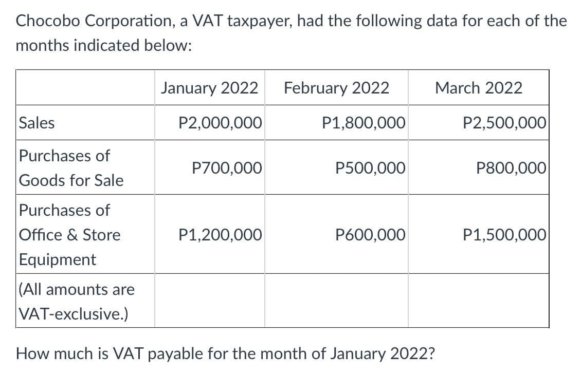 Chocobo Corporation, a VAT taxpayer, had the following data for each of the
months indicated below:
January 2022 February 2022
March 2022
Sales
P2,000,000
P1,800,000
Purchases of
P700,000
P500,000
Goods for Sale
Purchases of
Office & Store
P1,200,000
P600,000
Equipment
(All amounts are
VAT-exclusive.)
How much is VAT payable for the month of January 2022?
P2,500,000
P800,000
P1,500,000