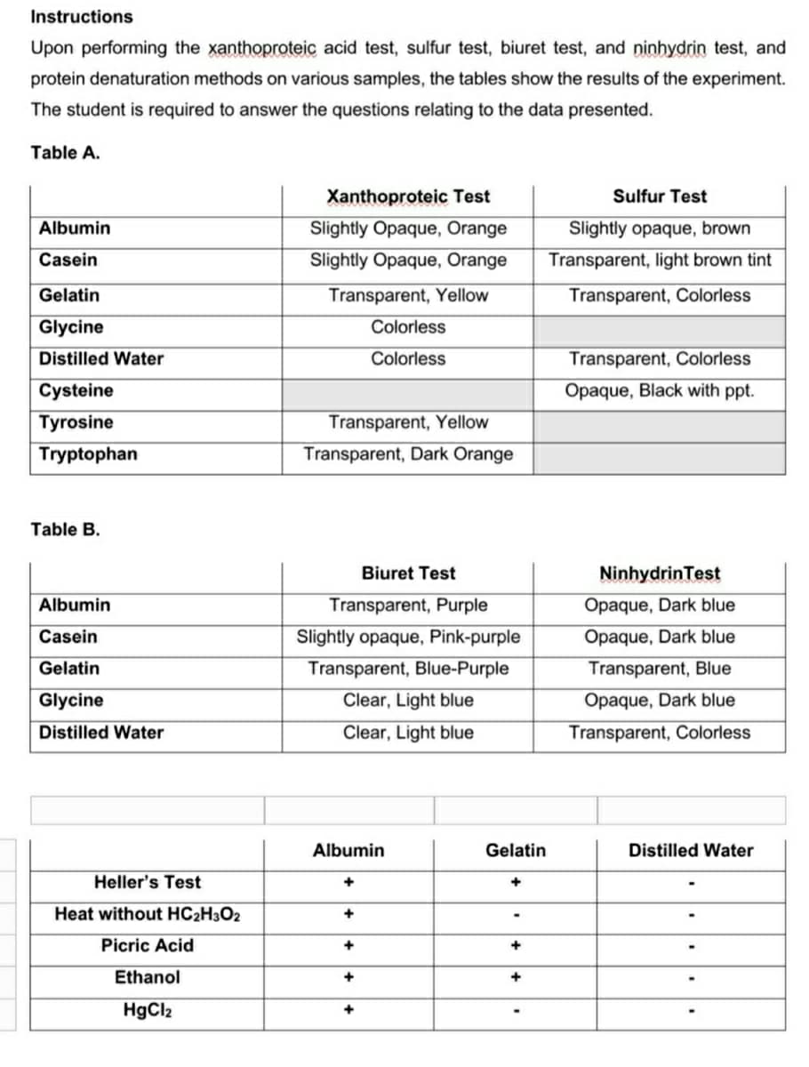 Instructions
Upon performing the xanthoproteic acid test, sulfur test, biuret test, and ninhydrin test, and
protein denaturation methods on various samples, the tables show the results of the experiment.
The student is required to answer the questions relating to the data presented.
Table A.
Xanthoproteic Test
Sulfur Test
Albumin
Slightly Opaque, Orange
Slightly opaque, brown
Casein
Slightly Opaque, Orange
Transparent, light brown tint
Gelatin
Transparent, Yellow
Transparent, Colorless
Glycine
Colorless
Distilled Water
Colorless
Transparent, Colorless
Cysteine
Opaque, Black with ppt.
Tyrosine
Transparent, Yellow
Tryptophan
Transparent, Dark Orange
Table B.
Biuret Test
NinhydrinTest
Albumin
Transparent, Purple
Opaque, Dark blue
Casein
Slightly opaque, Pink-purple
Opaque, Dark blue
Gelatin
Transparent, Blue-Purple
Transparent, Blue
Glycine
Clear, Light blue
Opaque, Dark blue
Distilled Water
Clear, Light blue
Transparent, Colorless
Albumin
Gelatin
Distilled Water
Heller's Test
+
Heat without HC2H3O2
+
Picric Acid
+
+
Ethanol
+
+
HgCl2
+
