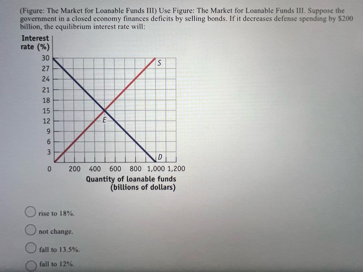(Figure: The Market for Loanable Funds III) Use Figure: The Market for Loanable Funds III. Suppose the
government in a closed economy finances deficits by selling bonds. If it decreases defense spending by $200
billion, the equilibrium interest rate will:
Interest
rate (%)
30
27
24
21
18
15
12
E
9
6
3
0
S
D
200 400 600 800 1,000 1,200
Quantity of loanable funds
(billions of dollars)
rise to 18%.
not change.
☐ fall to 13.5%.
fall to 12%.