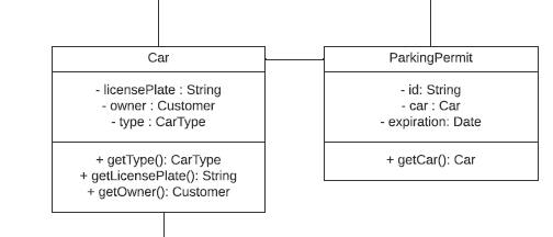 Car
ParkingPermit
- licensePlate : String
- owner : Customer
- type : CarType
- id: String
- car : Car
- expiration: Date
+ getType(): CarType
+ getLicensePlate(): String
+ getOwner(): Customer
+ getCar(): Car
