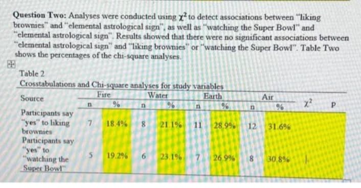 Question Two: Analyses were conducted using x² to detect associations between "liking
brownies" and "elemental astrological sign", as well as "watching the Super Bowl" and
"elemental astrological sign". Results showed that there were no significant associations between
"elemental astrological sign" and "liking brownies" or "watching the Super Bowl". Table Two
shows the percentages of the chi-square analyses.
Table 2
Crosstabulations and Chi-square analyses for study variables
Fire
Water
Earth
Source
Participants say
"yes" to liking
brownies
Participants say
"yes" to
"watching the
Super Bowl
n
7 18.4%
5 19.2%
n
%
8 21.1%
n
%
11 28.9%
n
Air
%
12 31.6%
23.1% 7 26.9% 8 30.8%
x²
Р