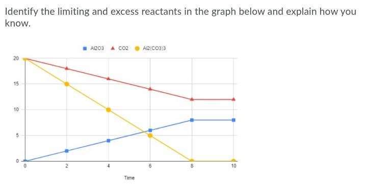Identify the limiting and excess reactants in the graph below and explain how you
know.
- A203 A co2
AR(CO3)3
15
10
5
10
Time
20
