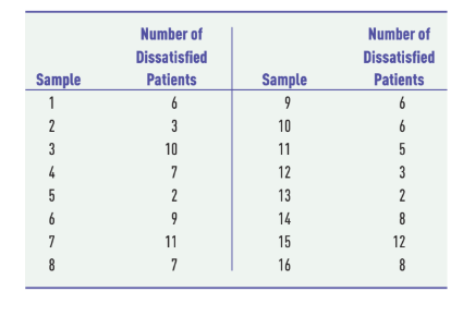 Number of
Number of
Dissatisfied
Dissatisfied
Sample
Patients
Sample
Patients
1
6
6
2
3
10
6
3
10
11
5
4
7
12
3
5
2
13
2
9
14
8
7
11
15
12
8
7
16
8

