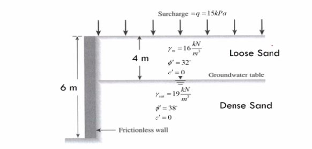 6 m
4 m
↓
Surcharge = q = 15kPa
↓
kN
7=165
o'=32"
c'=0
kN
Y=195
=38
c²=0
Frictionless wall
↓
Loose Sand
Groundwater table
Dense Sand