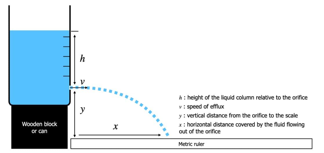 h
V
h: height of the liquid column relative to the orifice
v: speed of efflux
y : vertical distance from the orifice to the scale
y
x: horizontal distance covered by the fluid flowing
out of the orifice
Wooden block
or can
Metric ruler
