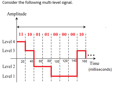 Consider the following multi-level signal.
Amplitude
Level 4
Level 3
Level 2
Level 1
11 10 01 01 00 00 00 10
I
I
I
I
I
I
20 40 60 80 100 120 140 160
Time
(milliseconds)
