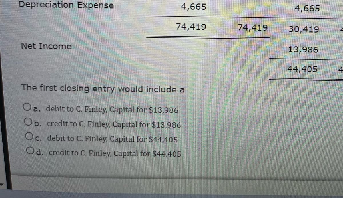 Depreciation Expense
Net Income
The first closing entry would include a
Oa. debit to C. Finley, Capital for $13,986
Ob. credit to C. Finley, Capital for $13,986
Oc. debit to C. Finley, Capital for $44,405
Od. credit to C. Finley, Capital for $44,405
4,665
74,419
74,419
4,665
30,419
13,986
44,405