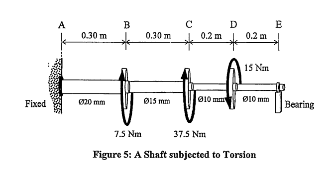 A
В
C
E
0.30 m
0.30 m
0.2 m
0.2 m
15 Nm
Fixed
Ø20 mm
Ø15 mm
Ø10 mm
Ø10 mm
Bearing
7.5 Nm
37.5 Nm
Figure 5: A Shaft subjected to Torsion
