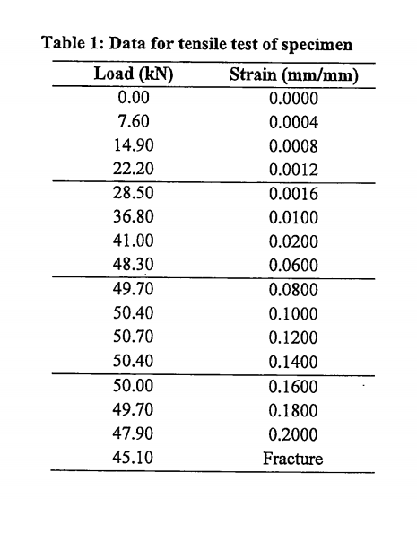 Table 1: Data for tensile test of specimen
Load (kN)
0.00
Strain (mm/mm)
0.0000
7.60
0.0004
14.90
0.0008
22.20
0.0012
28.50
0.0016
36.80
0.0100
41.00
0.0200
48.30
0.0600
49.70
0.0800
50.40
0.1000
50.70
0.1200
50.40
0.1400
50.00
0.1600
49.70
0.1800
47.90
0.2000
45.10
Fracture
