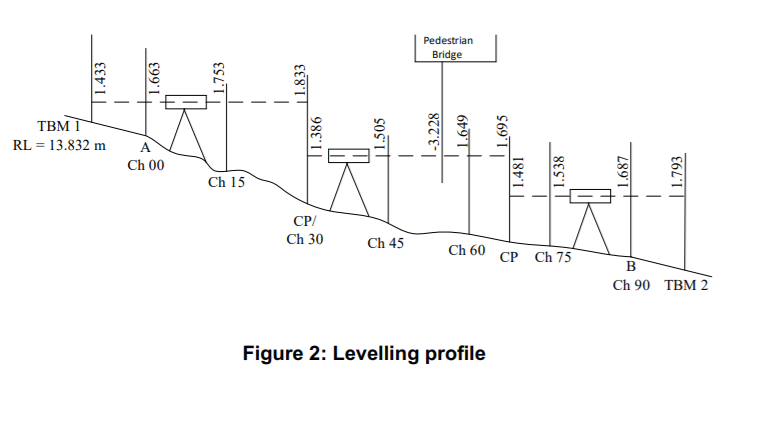 Pedestrian
Bridge
TBM I
RL = 13.832 m
A
Ch 00
Ch 15
CP/
Ch 30
Ch 45
Ch 60
СР Ch 75
B
Ch 90 TBM 2
Figure 2: Levelling profile
