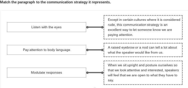 Match the paragraph to the communication strategy it represents.
Listen with the eyes
Pay attention to body language
Modulate responses
Except in certain cultures where it is considered
rude, this communication strategy is an
excellent way to let someone know we are
paying attention.
A raised eyebrow or a nod can tell a lot about
what the speaker would like from us.
When we sit upright and posture ourselves so
that we look attentive and interested, speakers
will feel that we are open to what they have to
say.