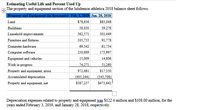 Estimating Useful Life and Percent Used Up
The property and equipment section of the lululemon athletica 2018 balance sheet follows.
Property and Equipment (in thousands) Feb. 3, 2019 Jan. 28, 2018
Land
$78,636
$83,048
Buildings
38,030
39,278
Leasehold improvements
362,571
301,449
Furniture and fixtures
103,733
91,778
69,542
61,734
230,689
173,997
15,009
14,806
74,271
51,260
972,481
817,350
(405,244)
$567,237
Computer hardware
Computer software
Equipment and vehicles
Work in progress
Property and equipment, gross
Accumulated depreciation
Property and equipment, net
(343,708)
$473,642
Depreciation expenses related to property and equipment was $122.4 million and $108.00 million, for the
years ended February 3, 2019, and January 28, 2018, respectively.