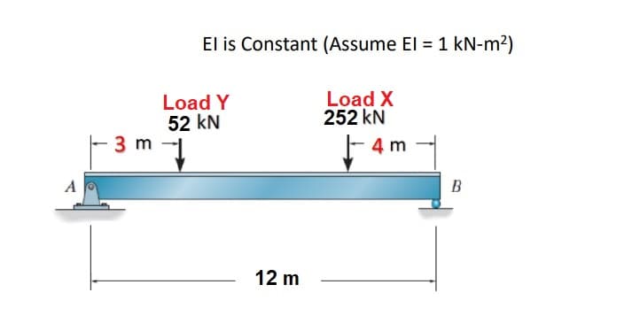 A
-
El is Constant (Assume El = 1 kN-m²)
Load Y
52 KN
3m-1
12 m
Load X
252 kN
- 4 m
B