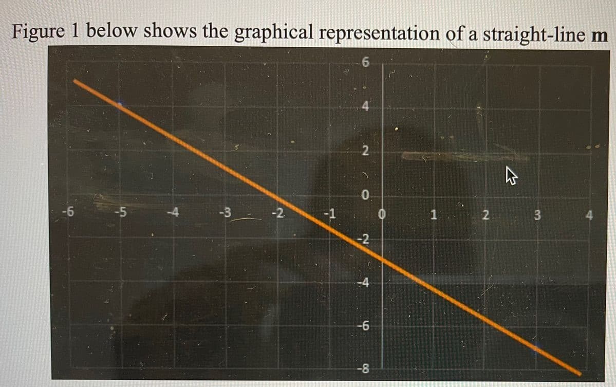 Figure 1 below shows the graphical representation of a straight-line m
6
-3
-2
-1
1
2
0
-2
4
-6
-8
0
2
4
3