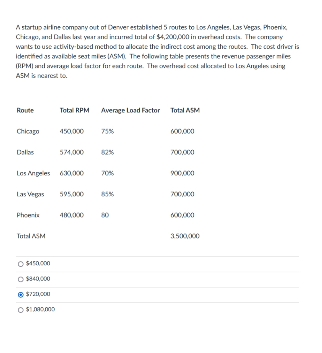 A startup airline company out of Denver established 5 routes to Los Angeles, Las Vegas, Phoenix,
Chicago, and Dallas last year and incurred total of $4,200,000 in overhead costs. The company
wants to use activity-based method to allocate the indirect cost among the routes. The cost driver is
identified as available seat miles (ASM). The following table presents the revenue passenger miles
(RPM) and average load factor for each route. The overhead cost allocated to Los Angeles using
ASM is nearest to.
Route
Total RPM
Average Load Factor
Total ASM
Chicago
450,000
75%
600,000
Dallas
574,000
82%
700,000
Los Angeles
630,000
70%
900,000
Las Vegas
595,000
85%
700,000
Phoenix
480,000
80
600,000
Total ASM
3,500,000
O $450,000
$840,000
O $720,000
O $1,080,000
