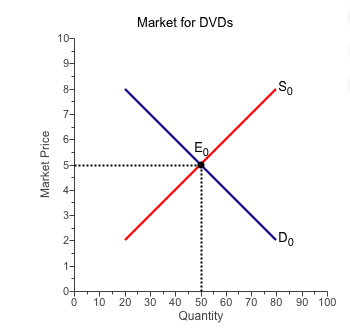 Market Price
10
9-
8-
3-
2-
1-
0
10
Market for DVDs
Eg
*****
So
•Do
20 30 40 50 60 70 80 90 100
Quantity
