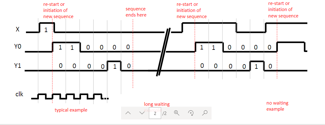 re-start or
re-start or
re-start or
sequence
ends here
initiation of
initiation of
initiation of
new, sequence
new sequence
new sequence
YO
1
1
1
Y1
1
1
clk
no waiting
example
long waiting
typical example
2 /2
