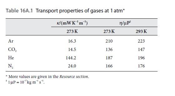 Table 16A.1 Transport properties of gases at 1 atm*
K/(mWK'm*)
n/µP*
273 K
273 K
293 K
Ar
16.3
210
223
CO,
14.5
136
147
Не
144.2
187
196
N,
24.0
166
176
* More values are given in the Resource section.
*1µP = 10 kg m²s*.
