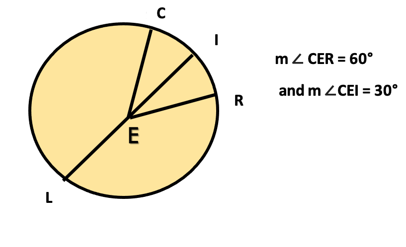 m Z CER = 60°
and m ZCEI = 30°
E
L
R
