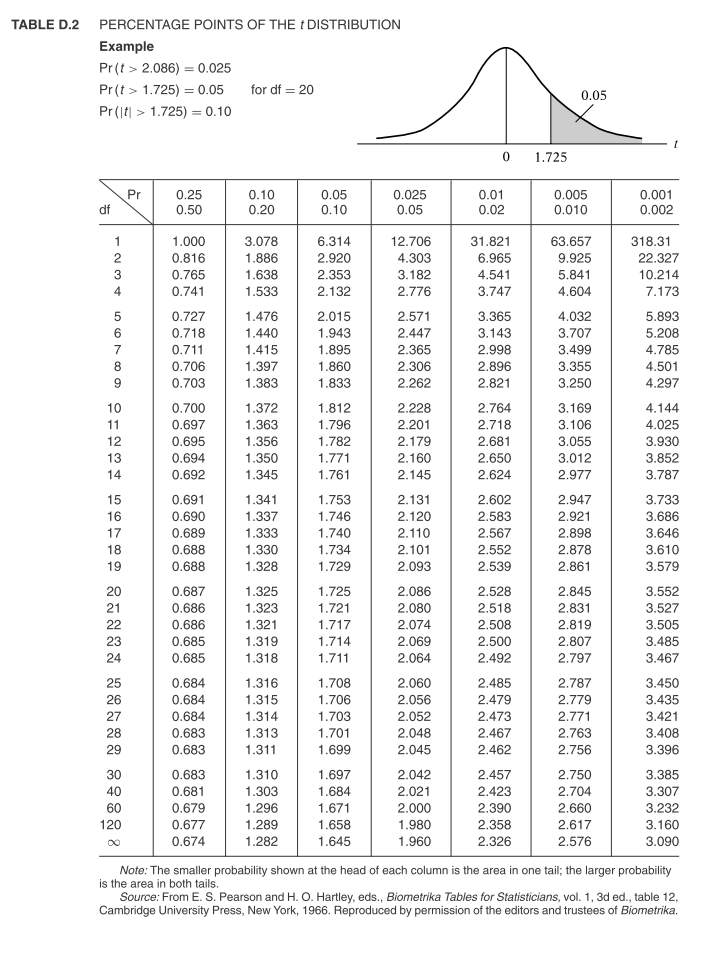 TABLE D.2
PERCENTAGE POINTS OF THE I DISTRIBUTION
Example
Pr (t > 2.086) = 0.025
Pr (t > 1.725) = 0.05
for df = 20
0.05
Pr (|t| > 1.725) = 0.10
1.725
Pr
df
0.25
0.50
0.005
0.010
0.10
0.05
0.10
0.025
0.05
0.01
0.02
0.001
0.002
0.20
63.657
9.925
1
1.000
3.078
6.314
12.706
31.821
318.31
6.965
4.541
0.816
1.886
2.920
4.303
22.327
0.765
0.741
3
1.638
2.353
3.182
5.841
10.214
4
1.533
2.132
2.776
3.747
4.604
7.173
0.727
1.476
2.015
2.571
3.365
4.032
5.893
3.707
3.499
0.718
1.440
1.943
2.447
3.143
5.208
7
0.711
1.415
1.895
2.365
2.998
4.785
0.706
0.703
8
1.397
1.860
2.306
2.896
3.355
4.501
9
1.383
1.833
2.262
2.821
3.250
4.297
10
0.700
1.372
1.812
2.228
2.764
3.169
4.144
11
0.697
1.363
1.796
2.201
2.718
3.106
4.025
12
0.695
1.356
1.782
2.179
2.681
3.055
3.930
1.350
1.345
13
0.694
1.771
2.160
2.650
3.012
3.852
14
0.692
1.761
2.145
2.624
2.977
3.787
15
0.691
1.341
1.753
2.131
2.602
2.947
3.733
16
0.690
1.337
1.746
2.120
2.583
2.921
3.686
2.898
2.878
2.861
1.740
2.110
2.567
2.552
17
0.689
1.333
3.646
0.688
0.688
1.330
1.328
3.610
3.579
18
1.734
2.101
19
1.729
2.093
2.539
20
0.687
1.325
1.725
1.721
2.086
2.528
2.845
3.552
0.686
0.686
1.323
2.518
2.831
2.819
21
2.080
3.527
22
1.321
1.717
2.074
2.508
3.505
23
0.685
1.319
1.714
2.069
2.500
2.807
3.485
24
0.685
1.318
1.711
2.064
2.492
2.797
3.467
1.316
1.315
25
0.684
1.708
2.485
2.060
2.056
2.787
3.450
3.435
26
0.684
1.706
2.479
2.779
2.473
2.467
27
0.684
1.314
1.703
2.052
2.771
3.421
3.408
3.396
28
0.683
1.313
1.701
2.048
2.763
29
0.683
1.311
1.699
2.045
2.462
2.756
30
0.683
1.310
1.697
2.042
2.457
2.750
3.385
40
0.681
1.303
1.684
2.021
2.423
2.704
3.307
60
0.679
1.296
1.289
1.671
2.000
2.390
2.358
2.660
3.232
1.980
1.960
3.160
3.090
120
0.677
1.658
2.617
0.674
1.282
1.645
2.326
2.576
Note: The smaller probability shown at the head of each column is the area in one tail; the larger probability
is the area in both tails.
Source: From E. S. Pearson and H. O. Hartley, eds., Biometrika Tables for Statisticians, vol. 1, 3d ed., table 12,
Cambridge University Press, New York, 1966. Reproduced by permission of the editors and trustees of Biometrika.

