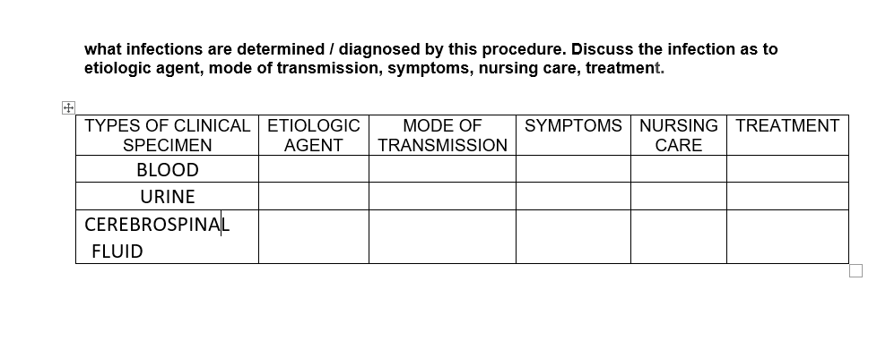 what infections are determined / diagnosed by this procedure. Discuss the infection as to
etiologic agent, mode of transmission, symptoms, nursing care, treatment.
SYMPTOMS NURSING TREATMENT
TYPES OF CLINICAL
SPECIMEN
MODE OF
TRANSMISSION
ETIOLOGIC
AGENT
CARE
BLOOD
URINE
CEREBROSPINAL
FLUID
