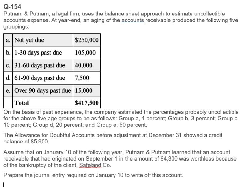 Q-154
Putnam & Putnam, a legal firm, uses the balance sheet approach to estimate uncollectible
accounts expense. At year-end, an aging of the accounts receivable produced the following five
groupings:
a. Not yet due
$250,000
b. 1-30 days past due
105,000
c. 31-60 days past due
40,000
d. 61-90 days past due
7,500
e. Over 90 days past due 15,000
Total
$417,500
On the basis of past experience, the company estimated the percentages probably uncollectible
for the above five age groups to be as follows: Group a, 1 percent; Group b, 3 percent; Group c₁
10 percent; Group d, 20 percent; and Group e, 50 percent.
The Allowance for Doubtful Accounts before adjustment at December 31 showed a credit
balance of $5,900.
Assume that on January 10 of the following year, Putnam & Putnam learned that an account
receivable that had originated on September 1 in the amount of $4,300 was worthless because
of the bankruptcy of the client, Safeland Co.
Prepare the journal entry required on January 10 to write off this account.